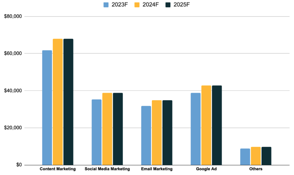 Marketing spending across promotional channels in perfume business plan